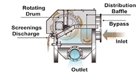 SAVI-Drumsieve-Diagram